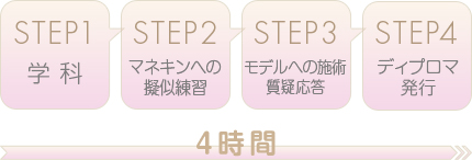 受講内容と流れ